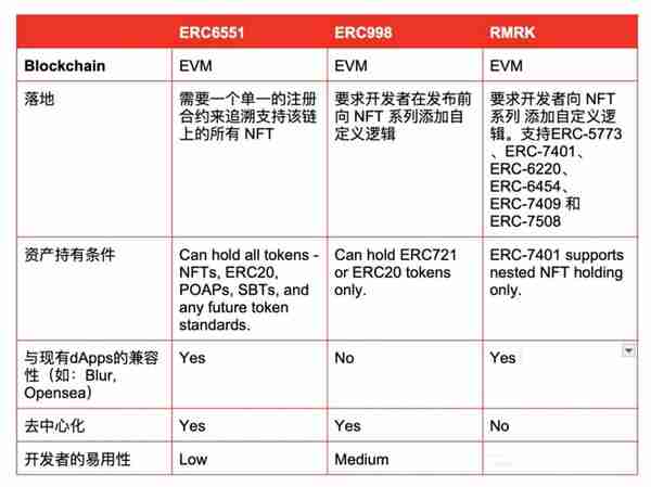 ERC-6551：开创社交与游戏的NFT新标准